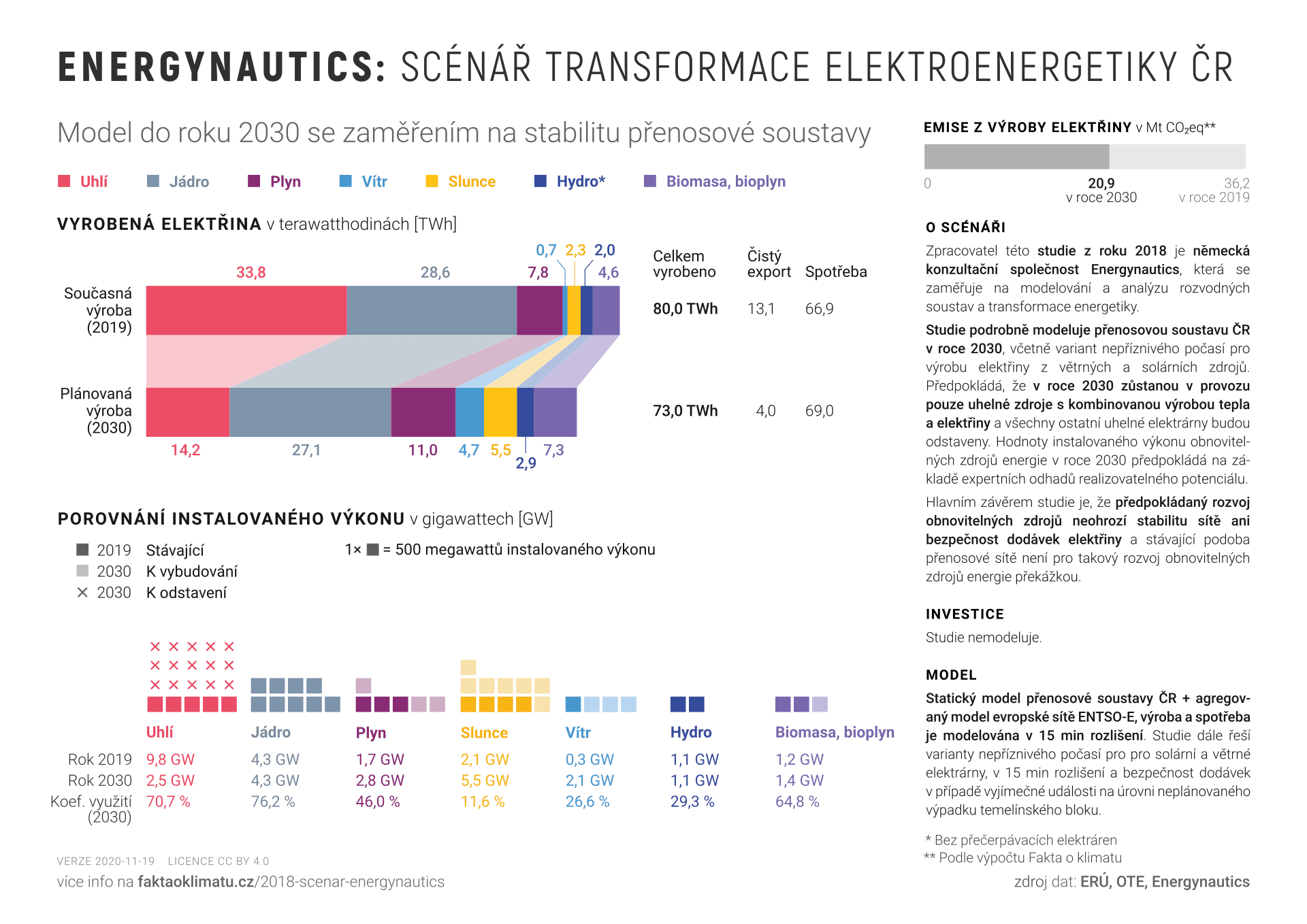 Graf č. 3 – shrnutí scénáře Energynautics. Převzato z webu projektu Fakta o klimatu, kde lze nalézt také zdrojová data a poznámky k použité metodice.