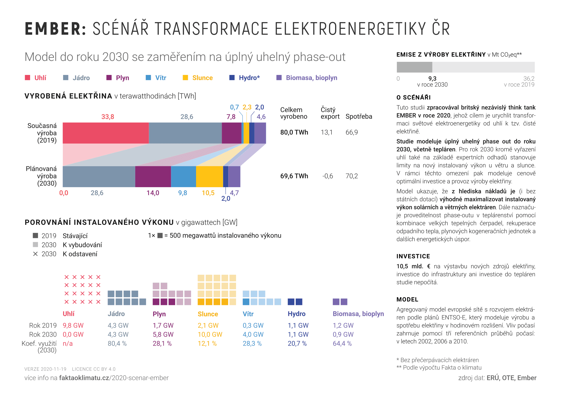 Graf č. 4 – shrnutí scénáře Ember. Převzato z webu projektu Fakta o klimatu, kde lze nalézt také zdrojová data a poznámky k použité metodice.