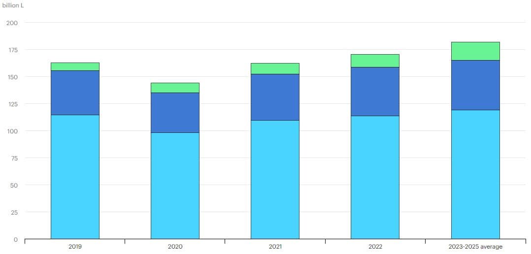 Produkce biopaliv v roce 2019 a výhled pro roky 2020-2025 v miliardách litrů (světle modrá = ethanol, tmavě modrá = bionafta, zelená hydrogenovaný rostlinný olej (HVO)). Zdroj: IEA