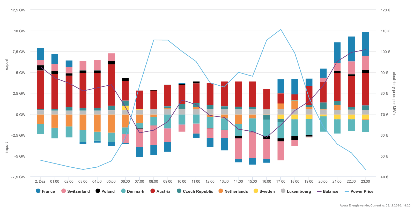 Dovoz a vývoz elektřiny do sousedních zemí Německa dne 2.12.2020. Zdroj: agora-energiewende.de