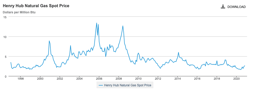 Cena zemního plynu v obchodním bodě Henry Hub. 