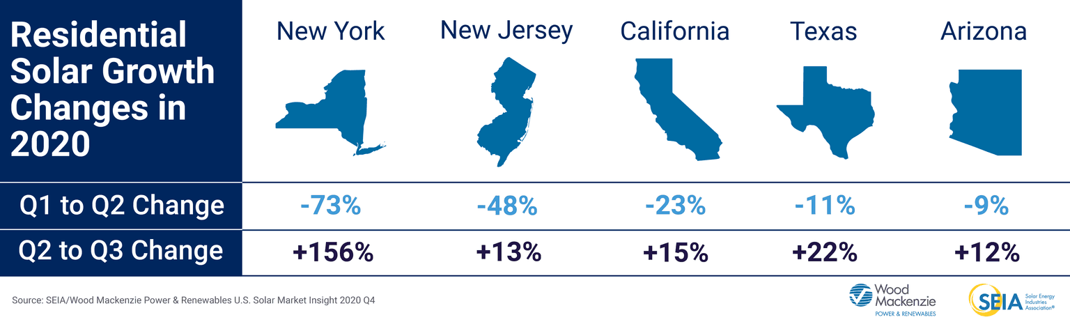 Změna nárůstu instalovaného výkonu v domácích FV elektrárnách ve vybraných státech USA. Zdroj: SEIA