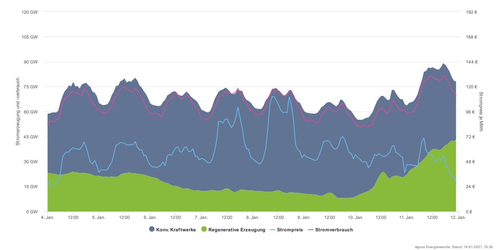 Německo má instalovaných 60 GW výkonu ve větrných zdrojích, a přesto může vypadat prosinec, jak je zobrazen na tomto grafu. Poměrně dost dnů jsou dodávky z větru téměř nula a výkon obnovitelných zdrojů zajišťuje pouze spalování biomasy a vodní zdroje. Obnovitelné zdroje jsou zeleně, klasické šedě. Fialová linie je německá spotřeba a světle modrá cena elektřiny v daný moment (Zdroj Agora-Energiewende)