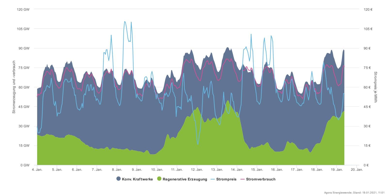 Začátek roku v německé elektroenergetice ukazuje, že velmi dlouhá období solární a větrné zdroje nedodávali téměř nic. Zeleně jsou vyznačeny obnovitelné zdroje. V nich jsou ale započteny i vodní zdroje a zdroje na biomasu, takže v některých dnech nedodávaly větrné zdroje opravdu téměř nic. A to má Německo na rozdíl od nás větrné severní pobřeží. Světle modrá čára ukazuje cenu silové elektřiny, která dosahuje až 100 EUR/MWh. (Zdroj AGORA Energiewende)