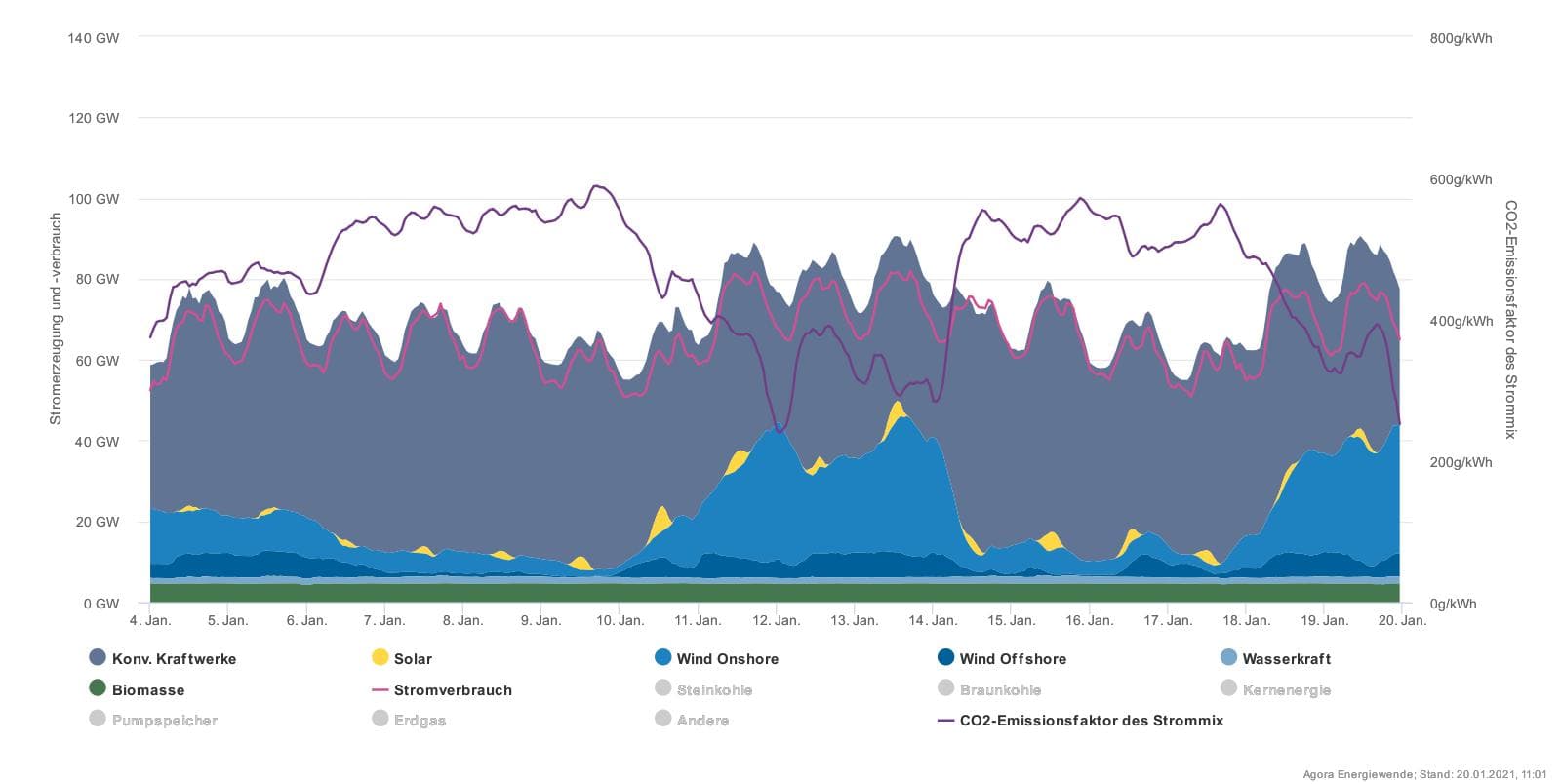 Zde je vidět podíl jednotlivých zdrojů v německé výrobě: zelená je biomasa, nejsvětlejší modrá je voda, tmavě a světle modré jsou mořské a pozemní větrné farmy a žluté pak sluneční zdroje. Šedou jsou vyznačeny klasické zdroje. Je třeba připomenout, že německý instalovaný výkon větrných zdrojů již přesáhl 60 GWp a fotovoltaických pak přes 50 GWp. Tmavě fialová je produkce CO2 na jednotku vyrobené elektřiny v dané chvíli a světle pak německá spotřeba. (Zdroj AGORA Energiewende).