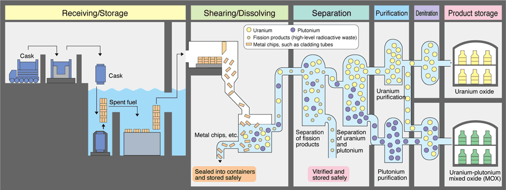 Diagram přepracování jaderného paliva