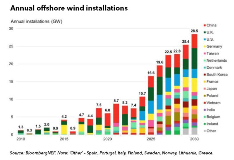 Roční přírůstky instalovaného výkonu od dle zemí od roku 2010 a výhled do roku 2030. Zdroj: BNEF