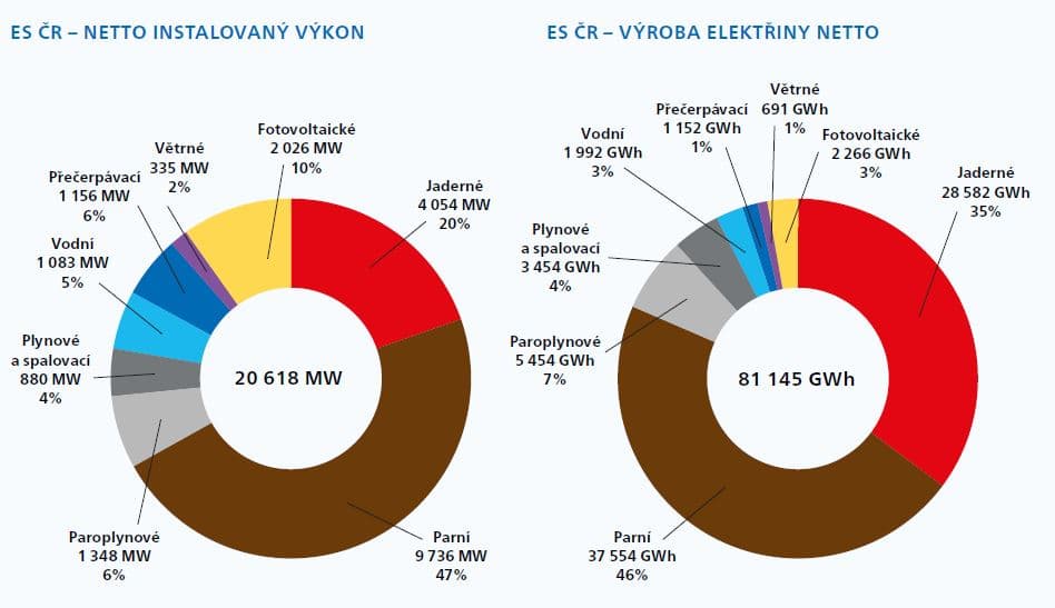 Netto instalovaný výkon a výroba elektřiny netto v ES ČR v roce 2019, zdroj: ERÚ, přepočet ČEPS