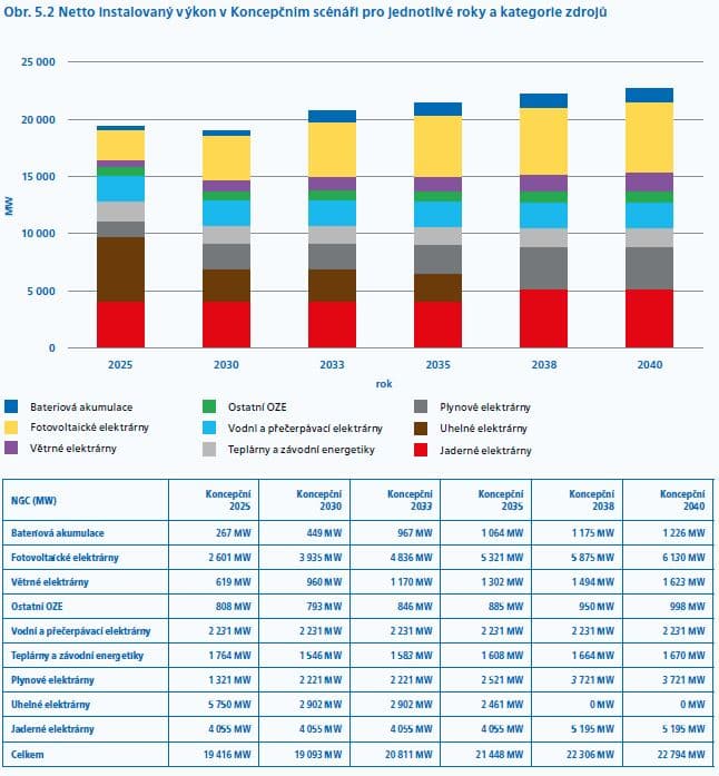 MAF CZ – výhled instalovaného výkonu pro Koncepční scénář. Zdroj: ČEPS