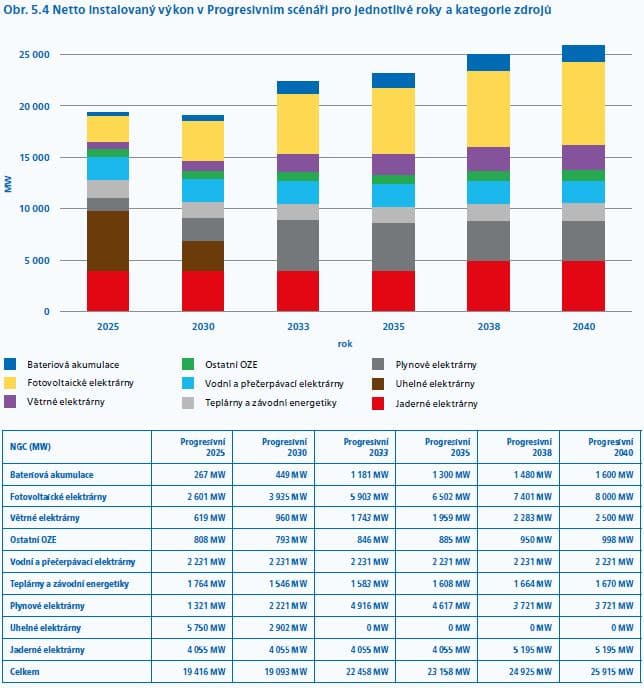 MAF CZ – výhled instalovaného výkonu pro Progresivní scénář. Zdroj: ČEPS