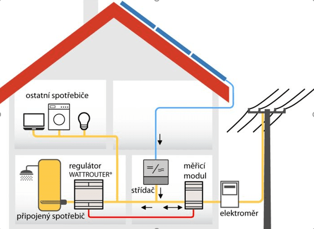 Ilustrativní schéma zapojení WattRouteru. Zdroj: https://solarcontrols.cz/