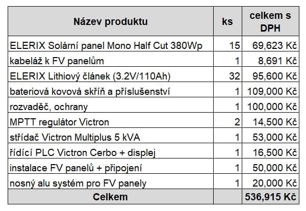 Aktualizované ceny pro rok 2022.