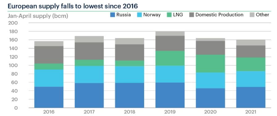 Dodávky plynu do Evropy za období leden až červen 2021. Zdroj: ICIS