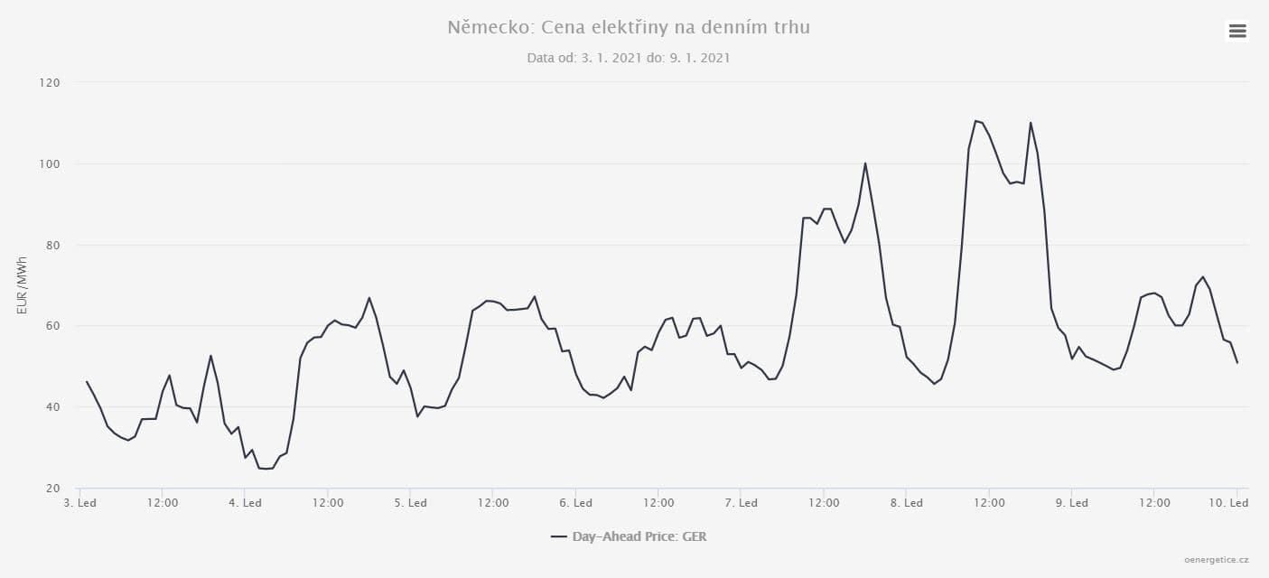 Cena elektřiny na denním trhu pro Německo v období 3. 1. 2021 až 9. 1. 2021.