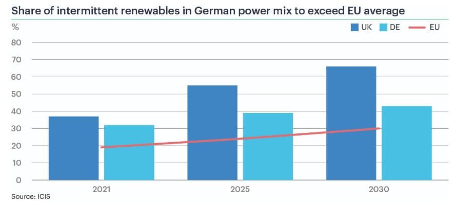 Očekávaný růst podílu OZE na výrobě elektřiny v Německu a Spojeném království a srovnání a průměrem EU. Zdroj: ICIS