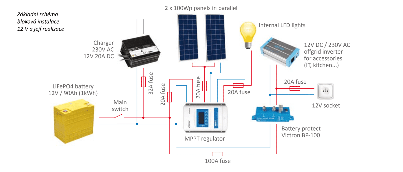 Základní schéma blokové instalace 12 V a její realizace