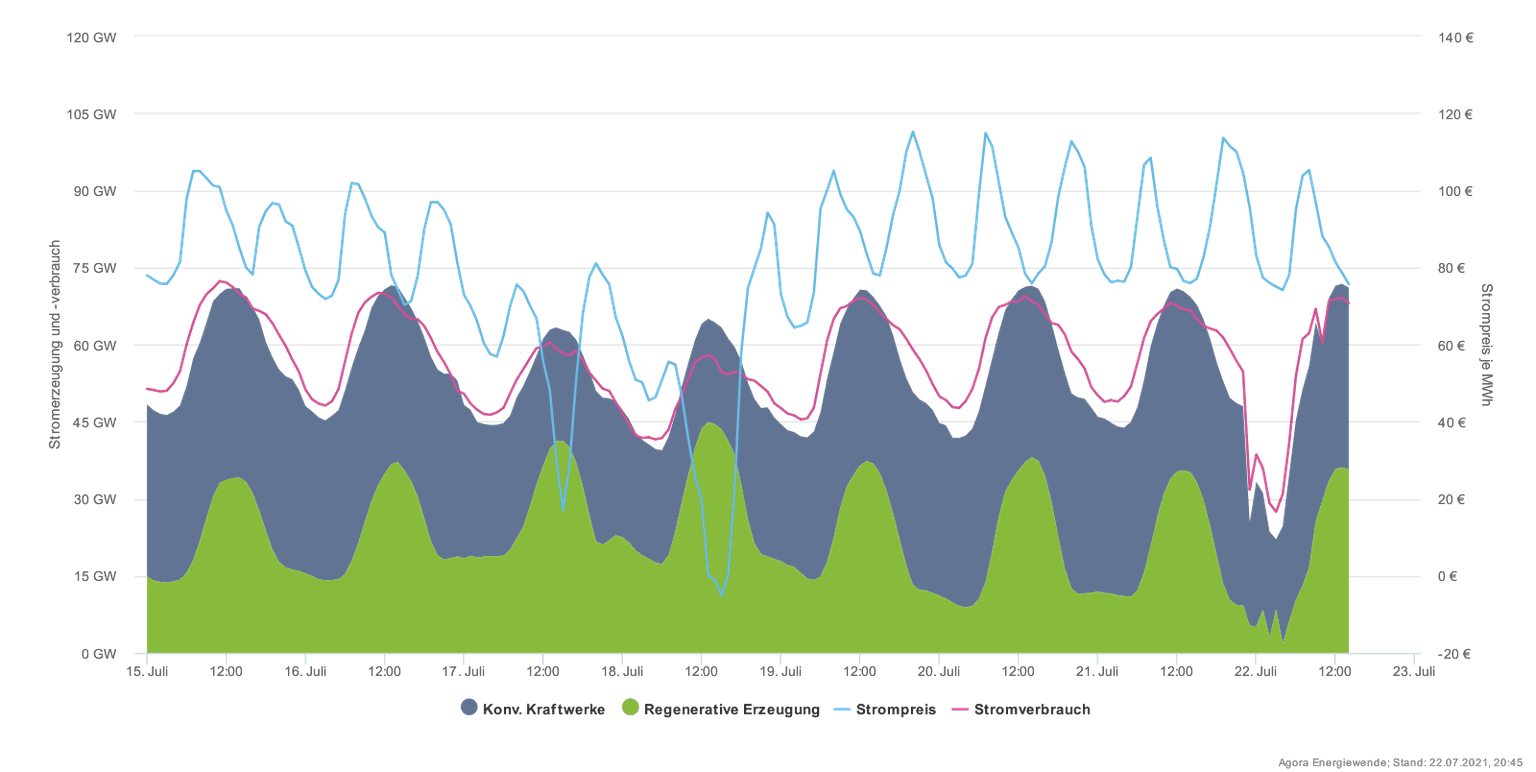 Situaci, ke které vede vysoká cena emisních povolenek a plynu z cenou elektřiny je vidět na příkladu Německa, které však vytváří cenu i u nás. Poslední týden ukazuje situaci při ideálních podmínkách pro fotovoltaiku. Při víkendové malé spotřebě se sice kolem poledne mohou ceny snížit i do záporných hodnot. Ovšem v ostatním čase se pohybují mezi 70 až téměř 120 EUR/MWh. Vidíme také, že klasické zdroje (šedá barva) i v této době zajišťují velkou část potřebné produkce elektřiny v Německu. A Německo také musí část elektřiny dovážet, aby uspokojilo svou spotřebu (fialová čára) mimo polední špičky fotovoltaiky.