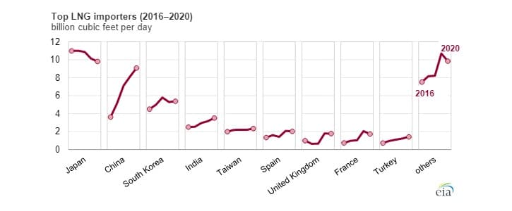 Největší světoví dovozci zkapalněného plynu mezi lety 2016 a 2020. Zdroj: EIA