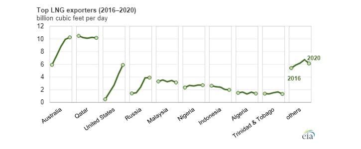 Největší světoví vývozci zkapalněného plynu mezi lety 2016 a 2020. Zdroj: EIA
