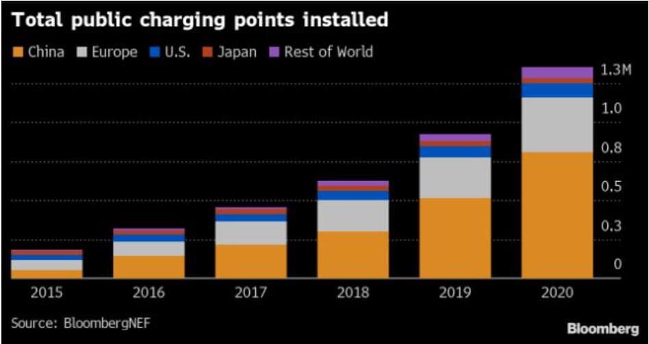 Vývoj počtu veřejných dobíjecích bodů. Zdroj: BNEF