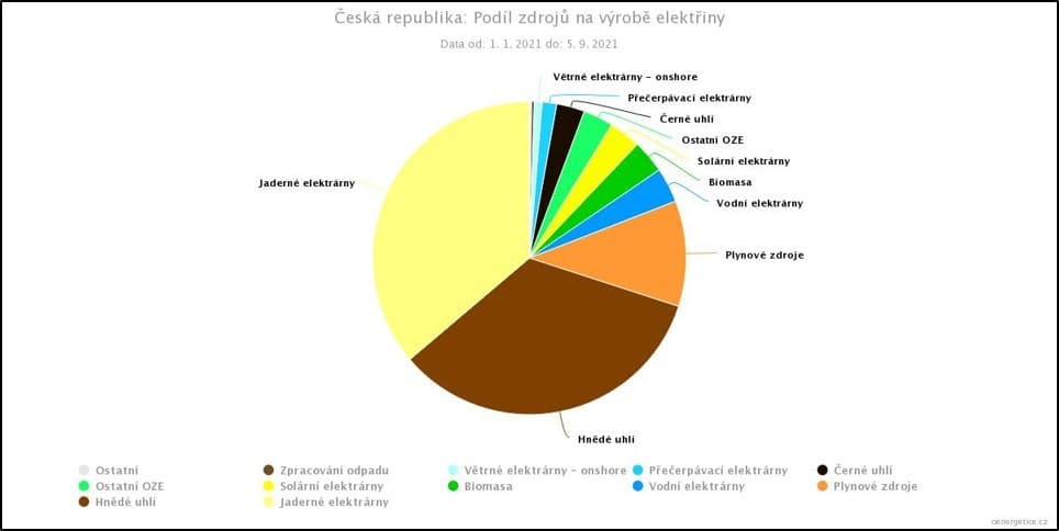 Podíl jednotlivých zdrojů na dosavadní výrobě v roce 2021 v Česku. Seřazeno zleva doprava od těch s největším podílem. Jádro dodalo 36 %, fosilní zdroje pak celkově 48 %. Podíl fosilních zdrojů tak není o moc větší, než je v Německu (zdroj oEnergetice).