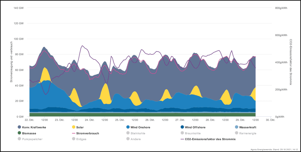Výroba elektřiny po zdrojích v Německu za poslední týden, který nebyl ve větru úplně špatný. Zelená je biomasa, světlá modrá vodní, tmavě modrá mořské větrné, středně tmavě modrá pozemní turbíny a žlutá sluneční zdroje. Šedé jsou klasické zdroje, fosilní a jaderné. Světlejší fialová čára ukazuje spotřebu elektřiny a tmavá čára emise CO2. (Zdroj Agorametr)