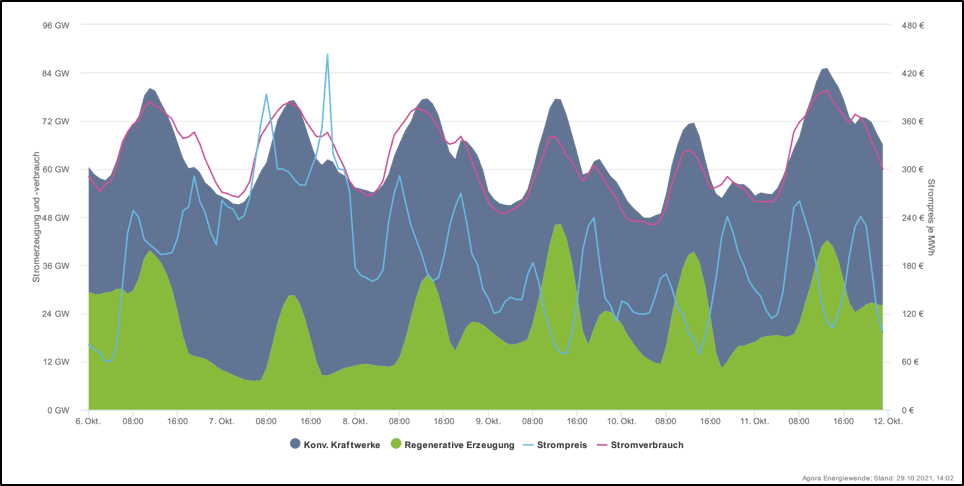 Elektřina v Německu v době, kdy téměř nesvítilo. Cena elektřiny v té době překročila i 400 EUR/MWh. (Zdroj Agorameter).