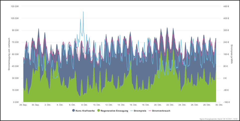 Produkce, spotřeba a cena elektřiny v Německu za poslední měsíc. Je vidět, že se vyskytují větrné dny, kdy se cena na okamžité burze dostává až na nulu, ale dominantní část měsíce dodávají obnovitelné zdroje jen menší část elektřiny. (Zdroj Agorameter).