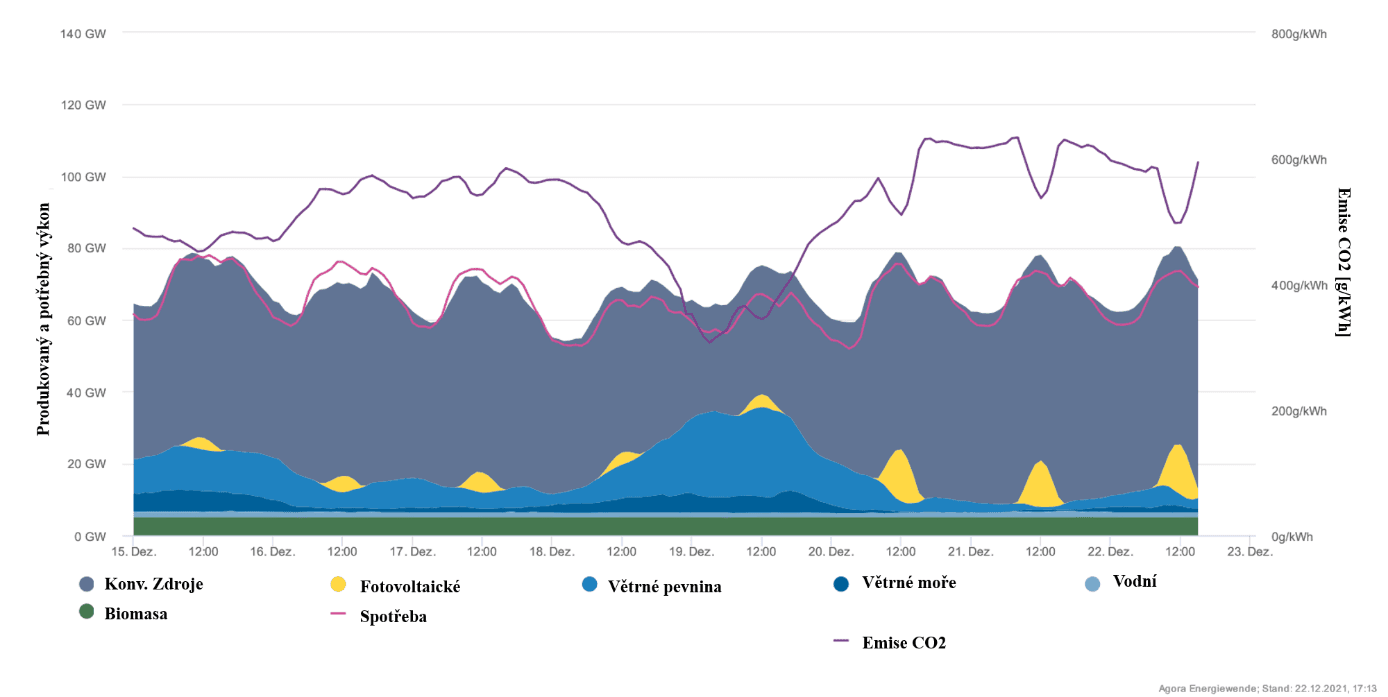Produkce elektřiny v Německu před začátkem vánočních svátků jasně ukazuje, že jenom se slunečními a větrnými zdroji si v řadě časových období nevystačíme (zdroj Agorametr).