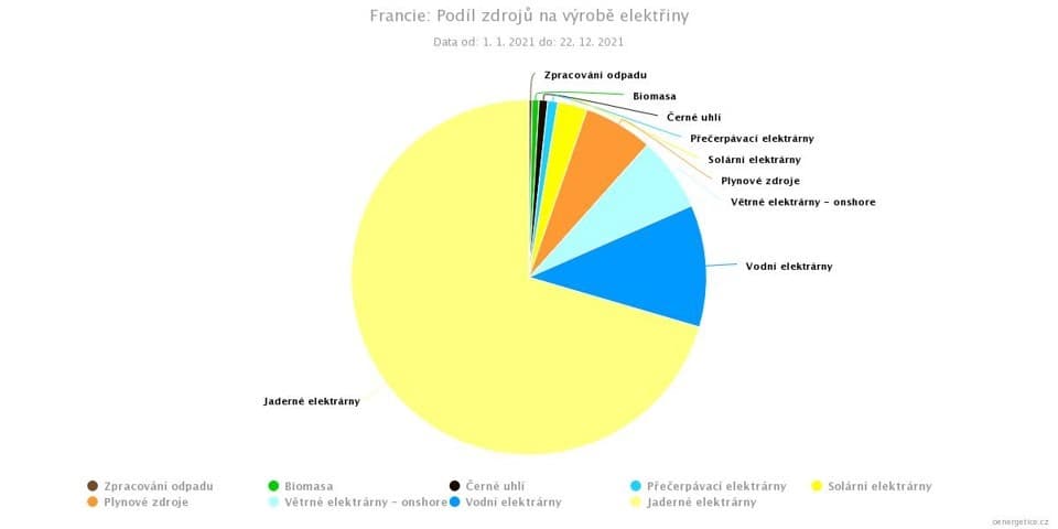 Podíl jednotlivých zdrojů elektřiny ve Francii za rok 2021. Francie má už nyní nízkoemisní mix, fosilní zdroje zde zajišťovaly v roce 2021 je 7,1 % výroby elektřiny. Zároveň patří Francie k jednomu z největších vývozců elektřiny (zdroj oenergetice.cz).