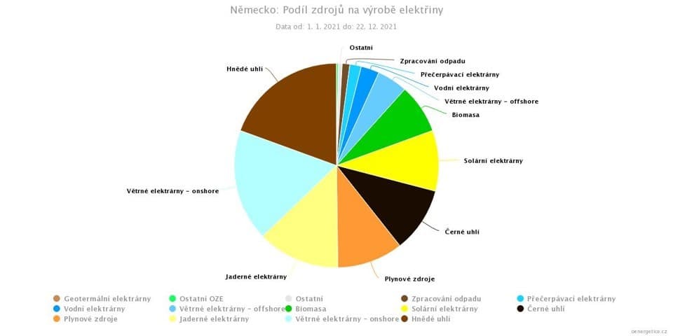 Podíl jednotlivých zdrojů elektřiny v Německu za rok 2021. V Německu má pořád největší podíl na produkci elektřiny uhlí. Druhý zdroj je sice vítr, ale třetím je stále jádro, které dodalo 13 % elektřiny. To se však má v příštím roce úplně vypnout. Fosilní zdroje zde dodaly 40,1 % elektřiny (zdroj oenergetice.cz).