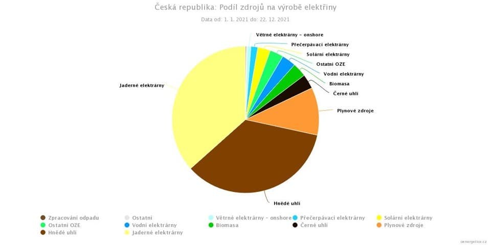 Podíl jednotlivých zdrojů elektřiny v Česku za rok 2021. V Česku je nejvýznamnějším zdrojem jádro. Podíl fosilních zdrojů je 45,5 %, což není příliš velký rozdíl od Německa (zdroj oenergetice.cz).