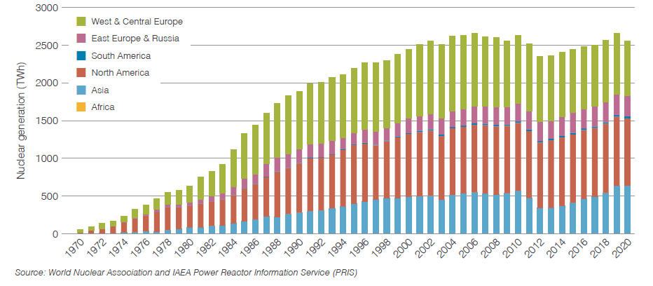 Vývoj produkce elektřiny z jaderných elektráren (zdroj WNA)