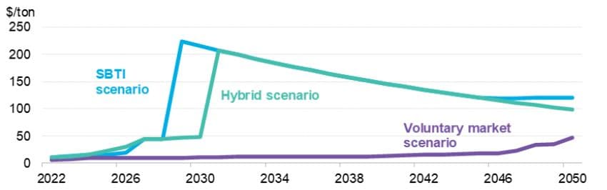 Výhled vývoje ceny uhlíkových kompenzací ve třech scénářích. Zdroj: BNEF