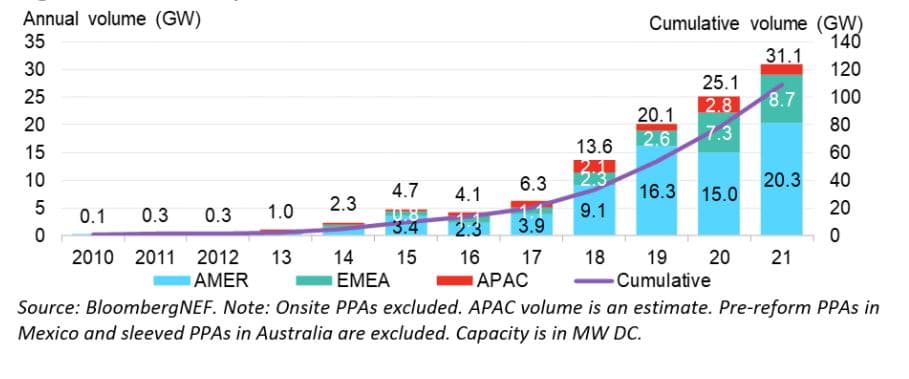 Vývoj objemu uzavřených PPA dohod (AMER = USA a Latinská Amerika, EMEA = Evropa, Blízký východ a Afrika, APAC = Asie a Tichomoří). Zdroj: BNEF 