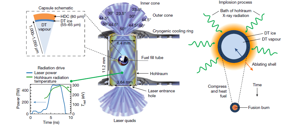 Schéma kapsule s palivem s vyznačením tloušťky ablační vrstvy a vnitřní části s palivem, schéma dutiny hohlraum a jejího ozáření laserovými svazky, graf ukazující průběh výkonu svazku a teploty hohlraum v čase (zdroj Nature, Vol 601, 27. 1. 2022).