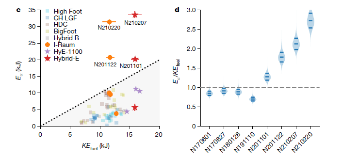 Na grafech je nalevo zobrazena energie KEfuel, která byla dodána přímo palivu, a energie Eα, která byla předána z fúze alfa částicím. U výstřelů nad čárkovanou přímkou se dosáhlo podmínek, kde by energie fúzních částic alfa stačila k ohřevu plazmatu. Na je pro konkrétní výstřely zobrazena hodnota veličiny Qα = Eα/ KEfuel. Označení výstřelu je NRRMMDD. (Zdroj Nature, Vol 601, 27. 1. 2022).