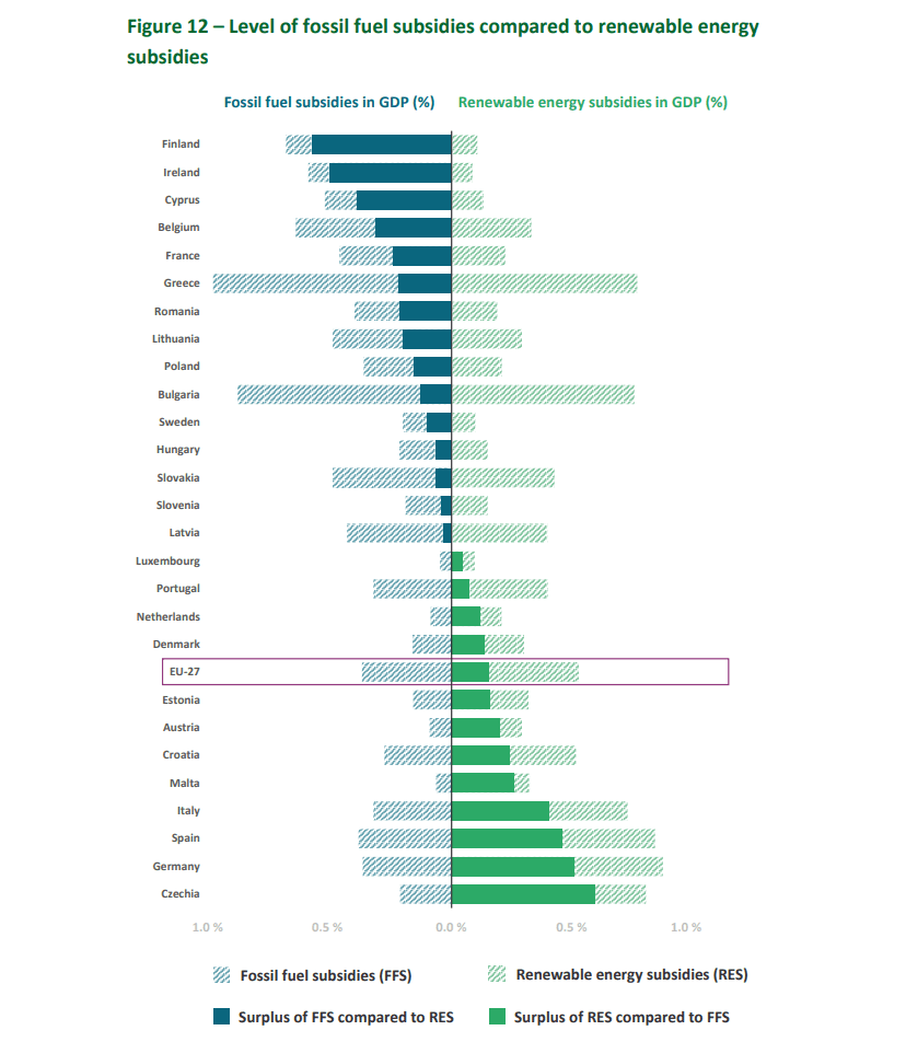 Poměr podpory fosilních a obnovitelných zdrojů ve vztahu k hrubému domácímu produktu