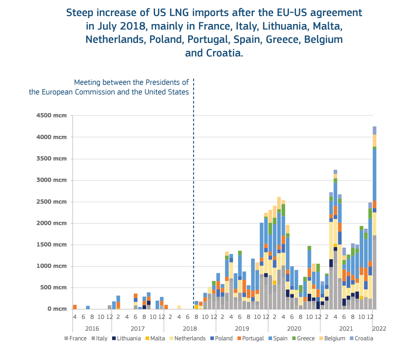 Dodávky zkapalněného zemního plynu z USA