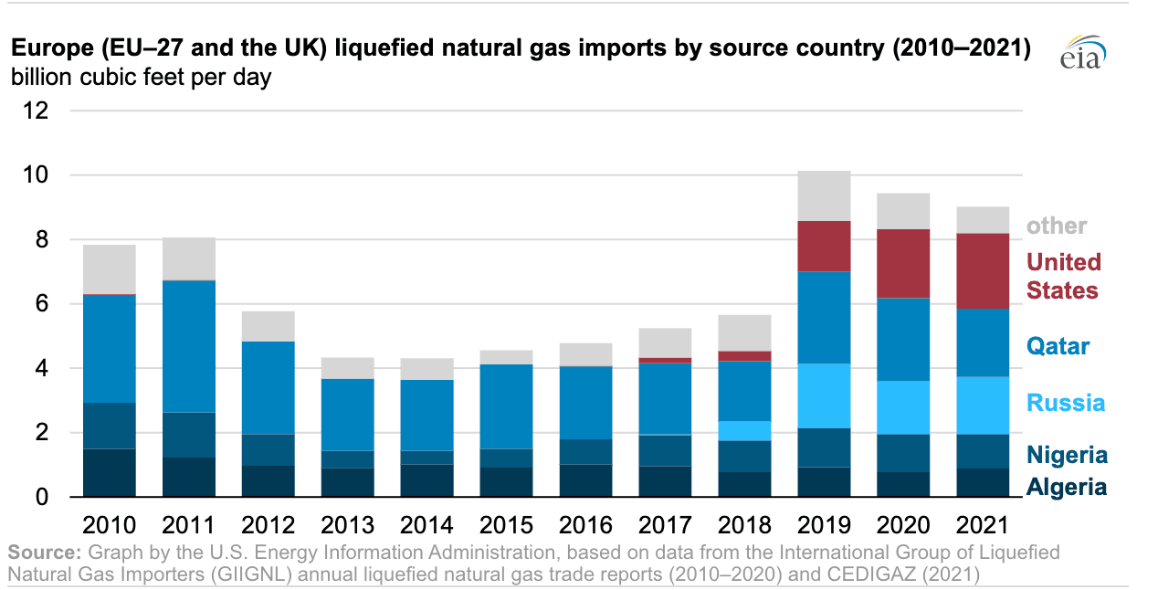 Dodávky LNG do Evropy dle země původu