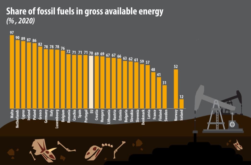 Podíl fosilních paliv na hrubé dostupné energii v roce 2020. Zdroj: Eurostat