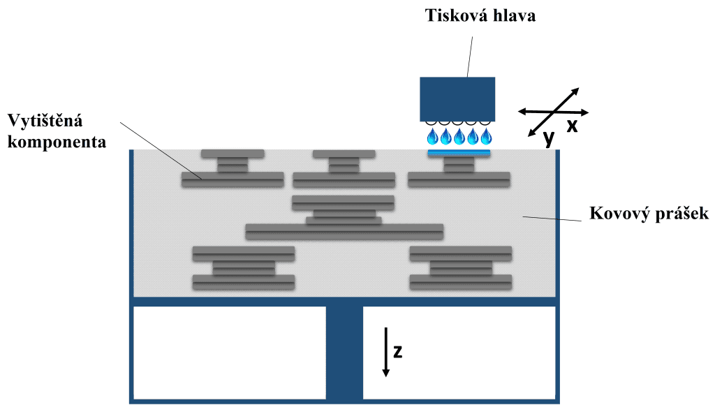 Jaderné palivo pro mikroreaktory bude vyráběno pomocí 3D tisku