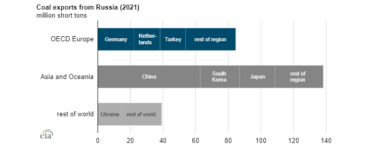 Vývoz uhlí z Ruska v roce 2021 dle destinace