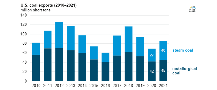 Vývoz uhlí z USA mezi lety 2010 a 2021