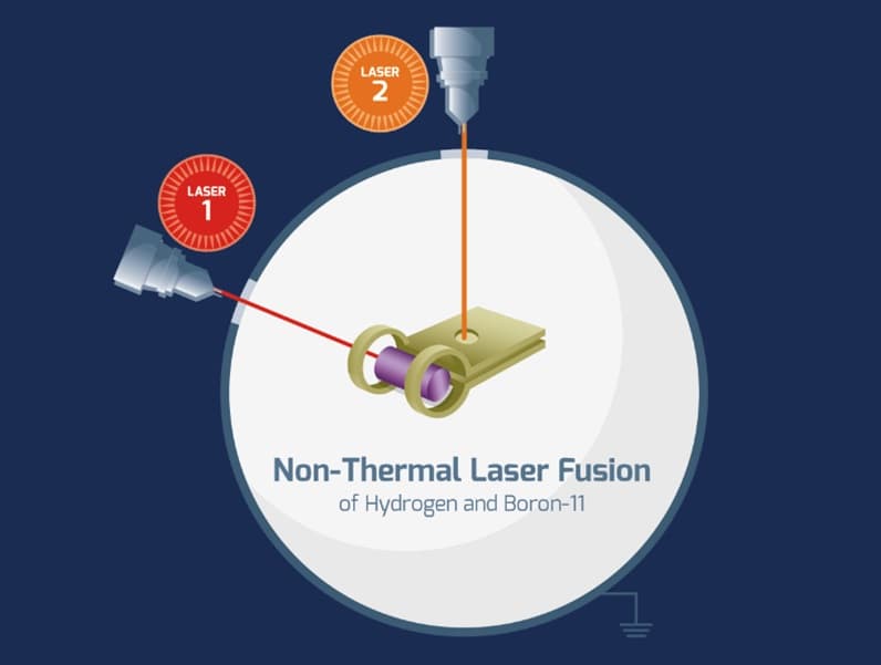 Pro produkci energie ve fúzních reakcí se plánuje využít dvou laserů a cívky