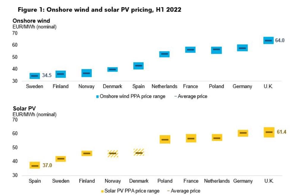 Ceny PPA dohod na elektřinu z onshore větrných a solárních elektráren na vybraných trzích v první polovině roku 2022. Zdroj: BNEF