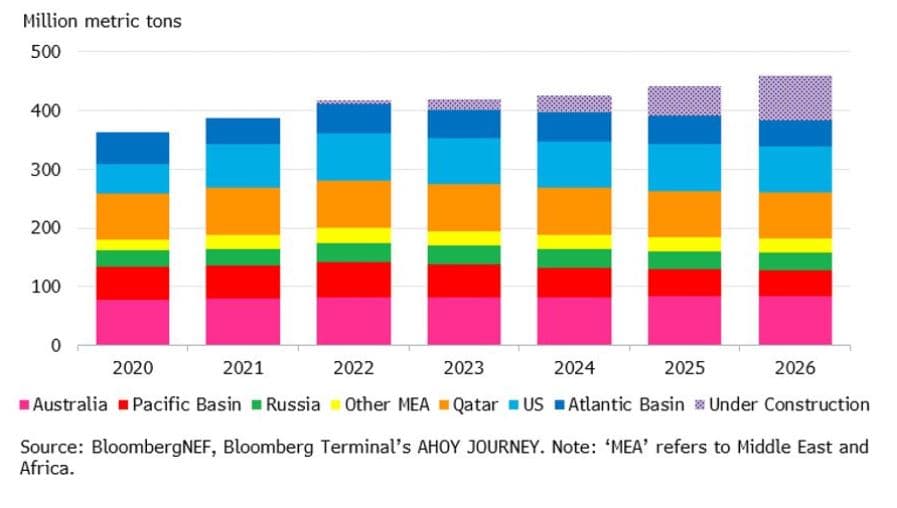 Výhled nabídky LNG. Zdroj: BNEF