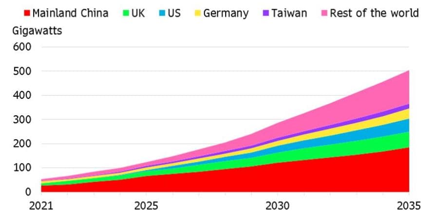 Výhled celkového instalovaného výkonu offshore větrných elektráren. Zdroj: BNEF