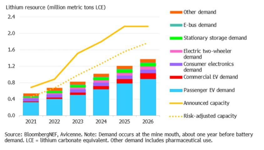 Výhled poptávky po lithiu a výhled výrobních kapacit. Zdroj: BNEF