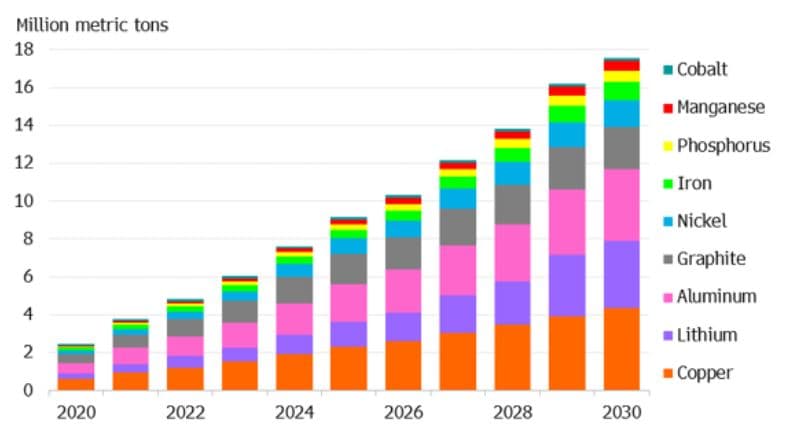 Výhled poptávky po kovech potřebných pro výrobu baterií. Zdroj: BNEF